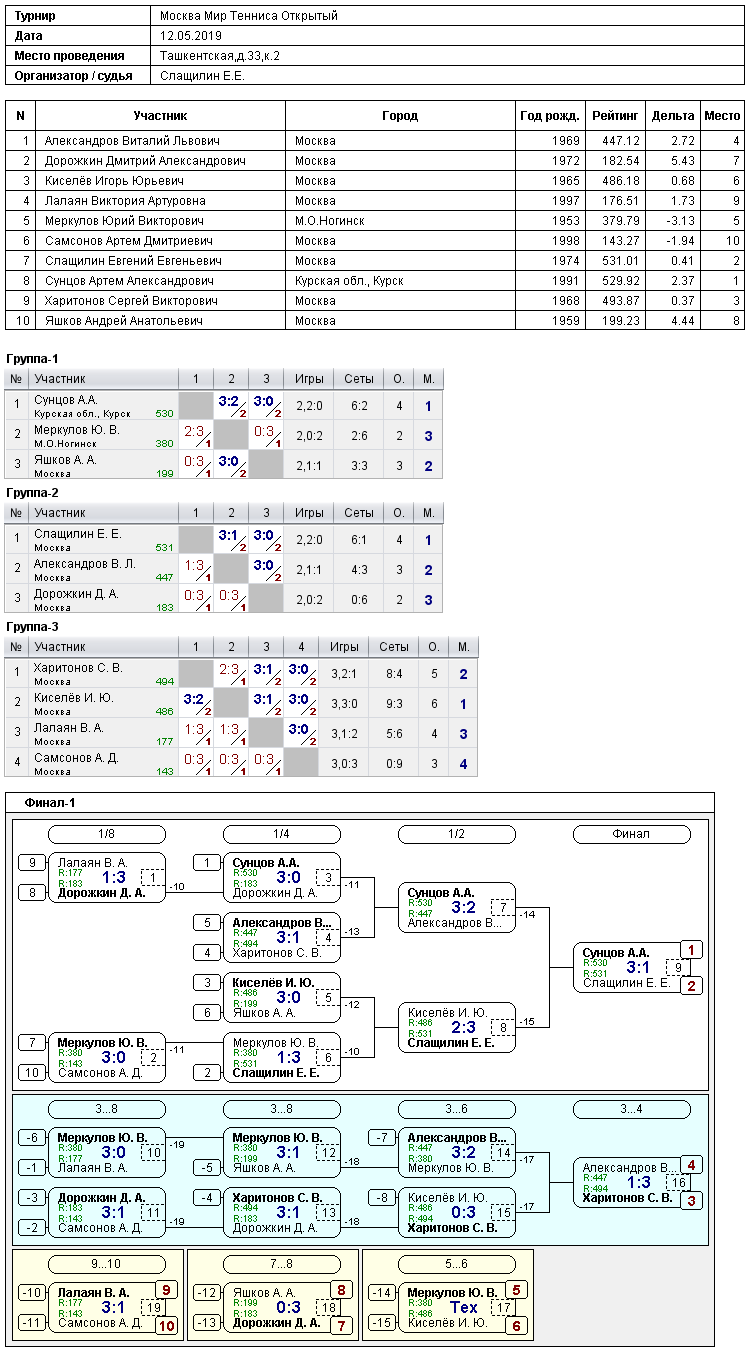 результаты турнира 
