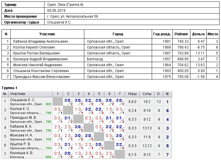результаты турнира Орёл. Лиги