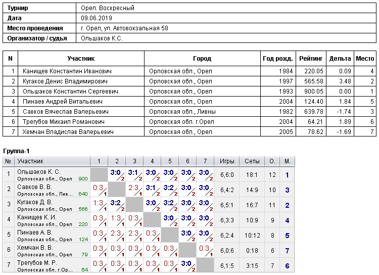 результаты турнира Орёл. Воскресный
