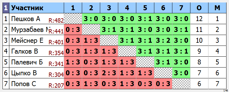 результаты турнира Раменское 