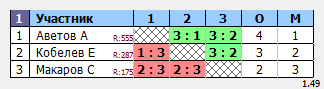 результаты турнира Мытищи-Открытый