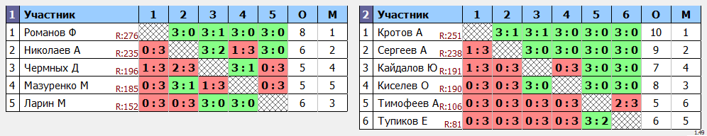 результаты турнира Кубковый Макс-250 в ТТL-Савеловская 
