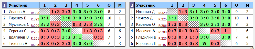 результаты турнира Кубок мая Макс-350 в ТТL-Савеловская 