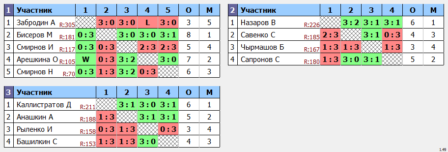 результаты турнира Кубковый Макс-250 в ТТL-Савеловская 