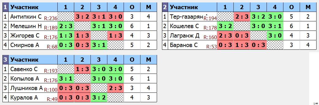 результаты турнира Утренний Макс - 200