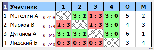 результаты турнира  Макс - 600