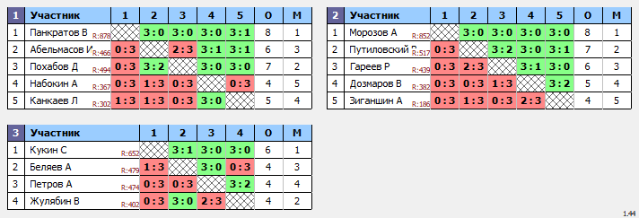 результаты турнира Свиблово Открытый+500