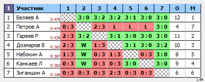 результаты турнира Свиблово Открытый+500