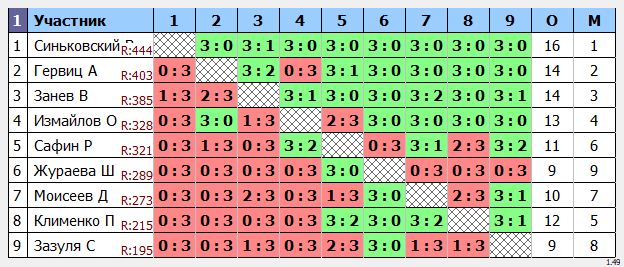 результаты турнира Кубковый Макс-450 в ТТL-Савеловская 