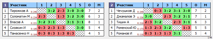 результаты турнира ТеннисОк–250