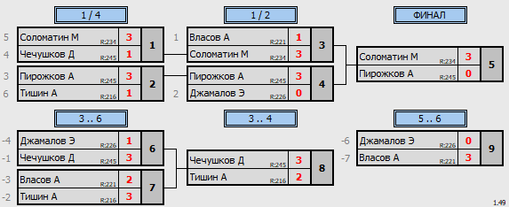 результаты турнира ТеннисОк–250