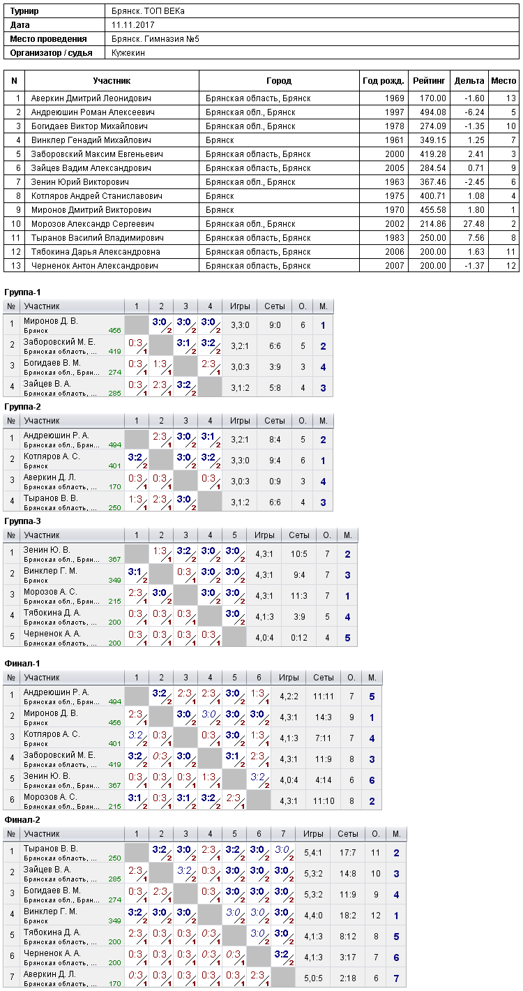 результаты турнира 