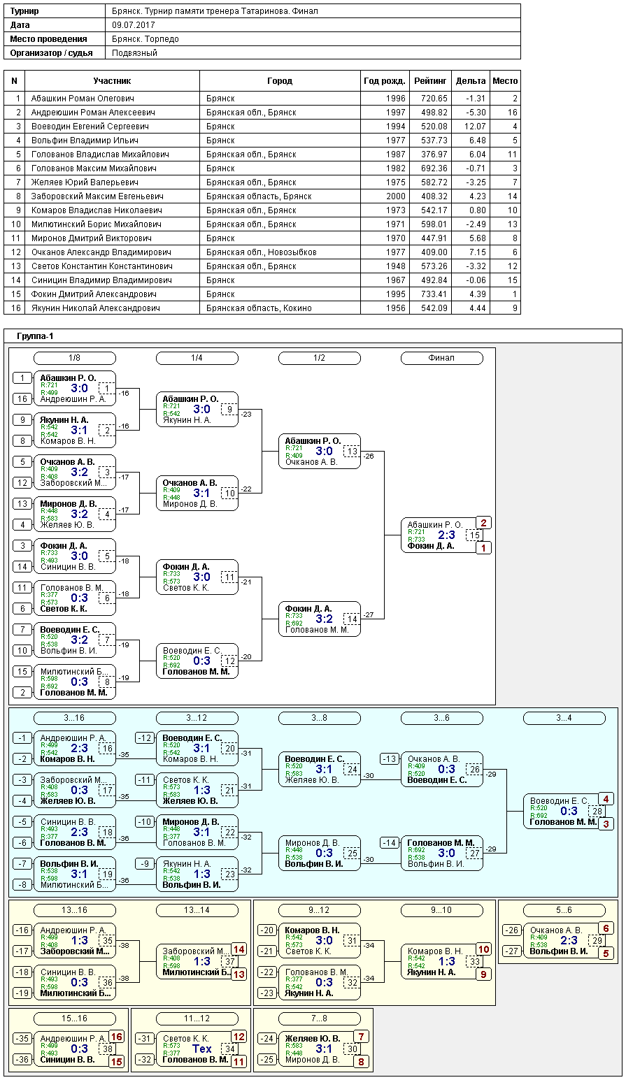 результаты турнира Турнир памяти тренера Татаринова П.С. Финал