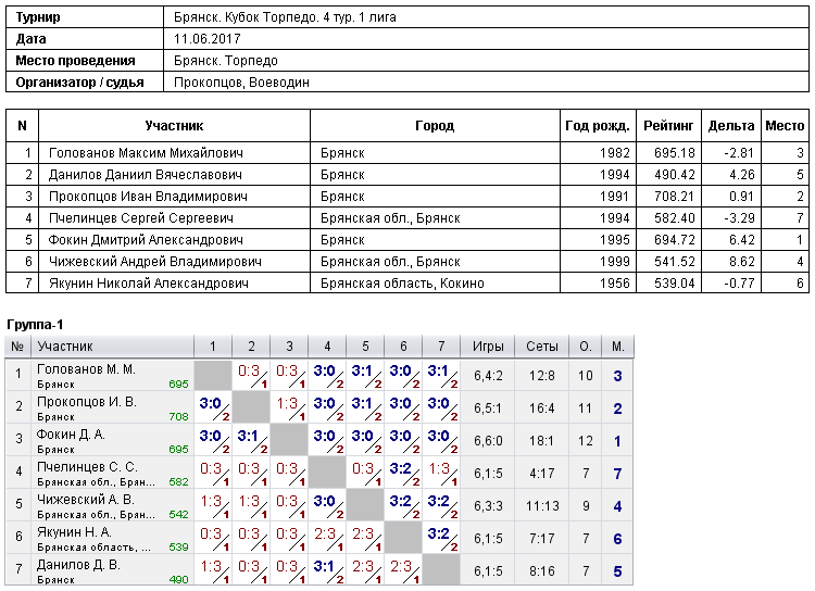 результаты турнира 