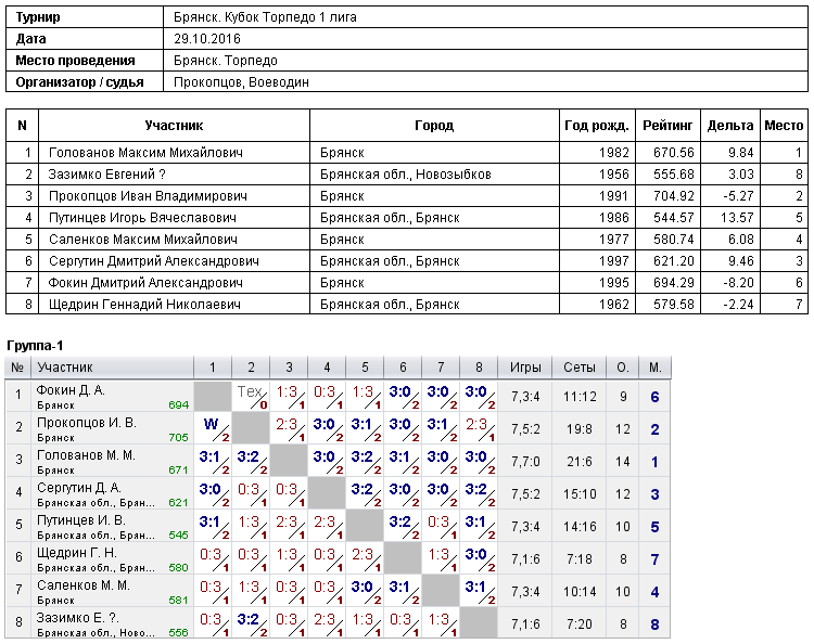 результаты турнира 