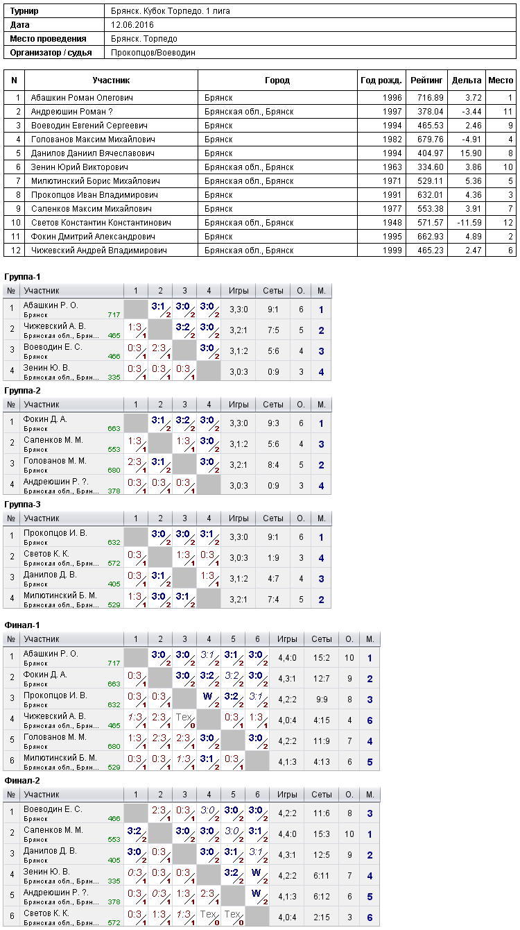 результаты турнира 