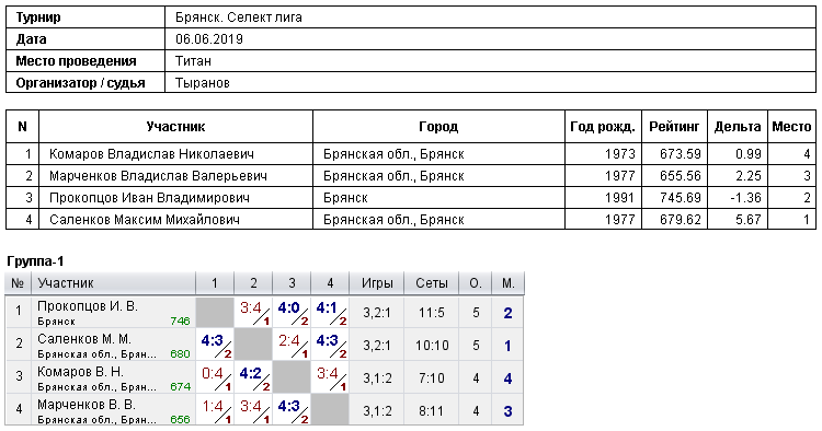результаты турнира 