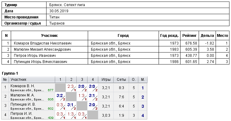 результаты турнира 
