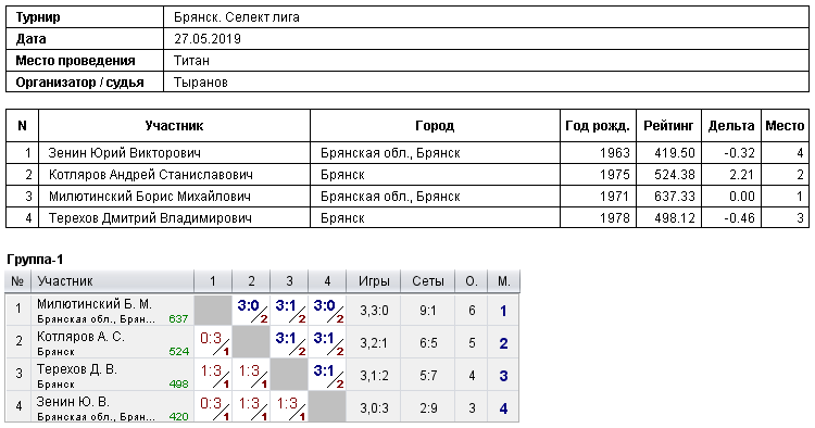 результаты турнира 