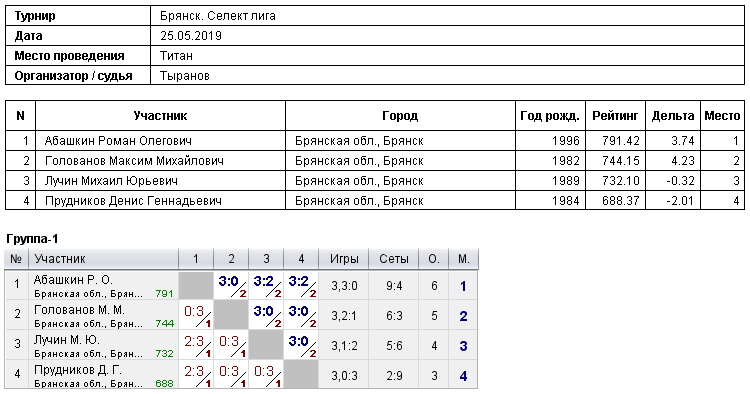 результаты турнира 