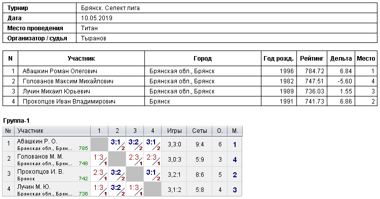 результаты турнира 
