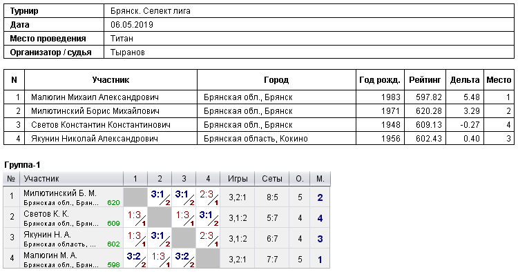 результаты турнира 