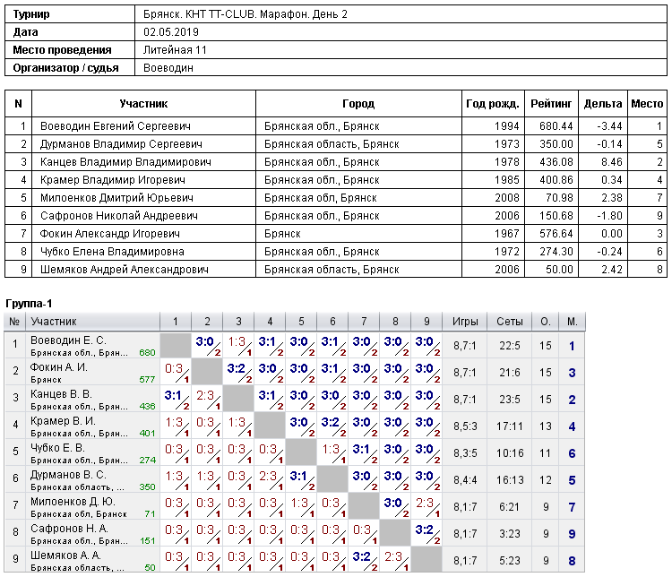 результаты турнира 