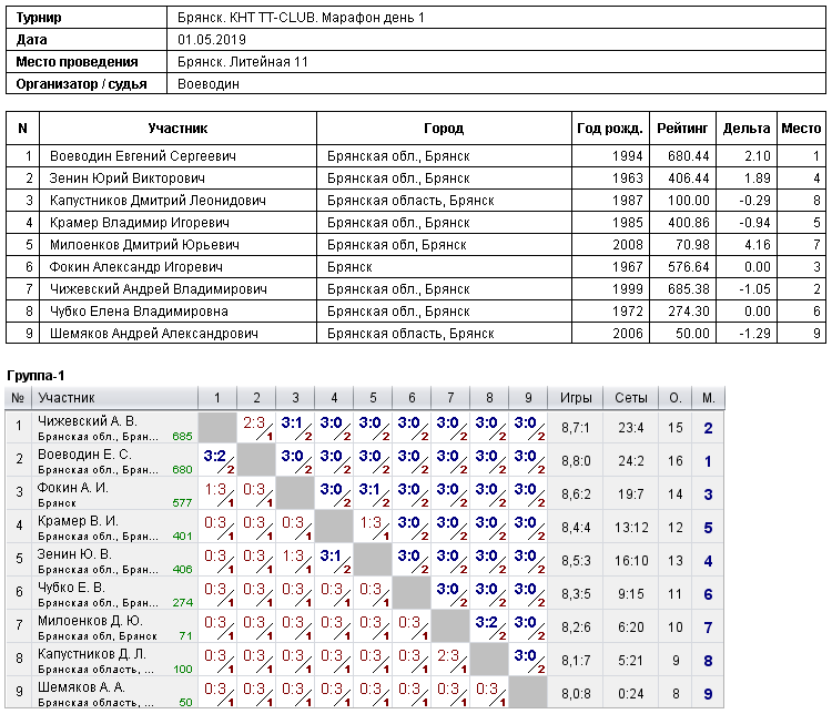 результаты турнира 