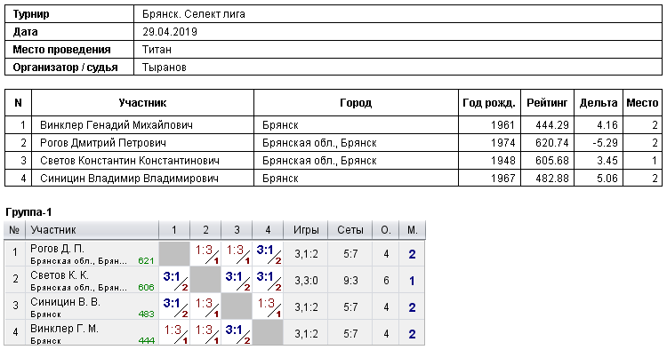 результаты турнира 