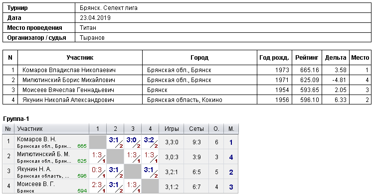 результаты турнира 