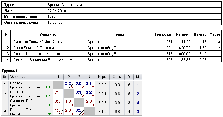 результаты турнира 