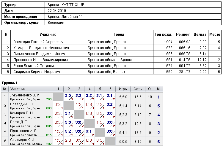 результаты турнира 