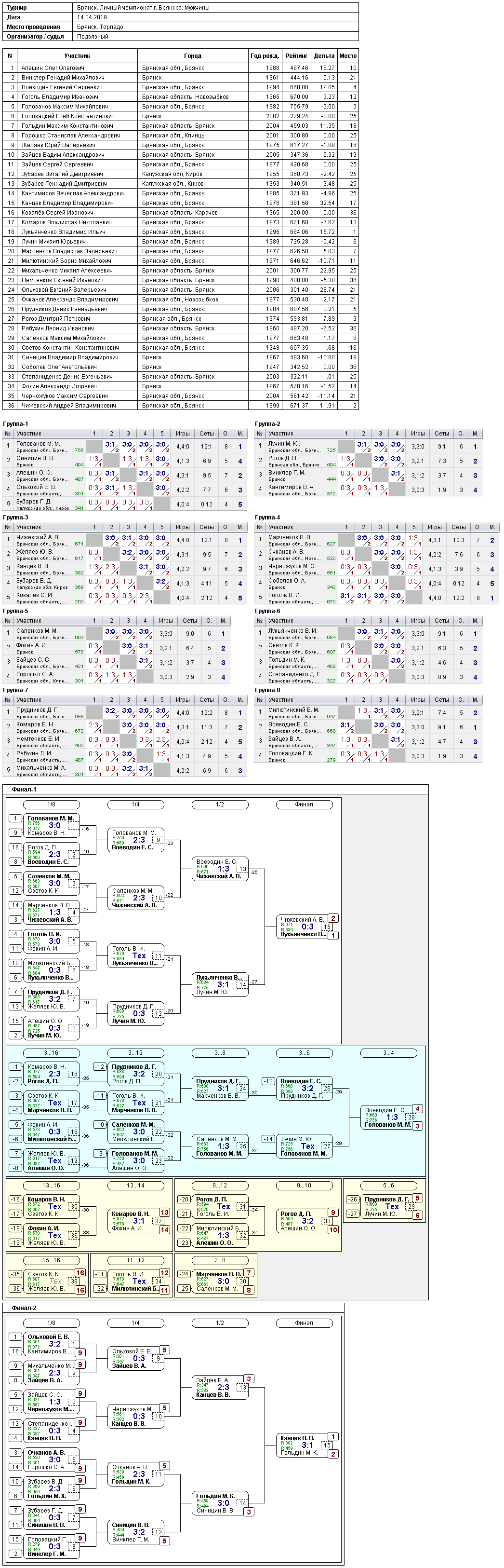 результаты турнира Личный чемпионат Брянска. Мужчины