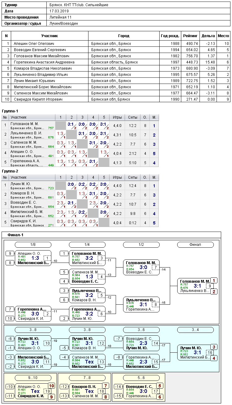 результаты турнира 