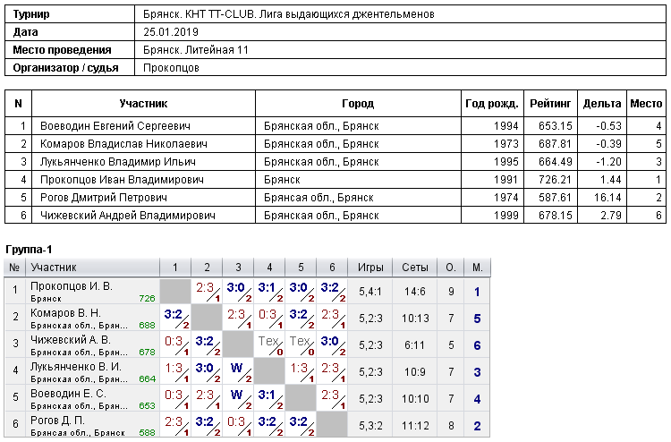 результаты турнира 