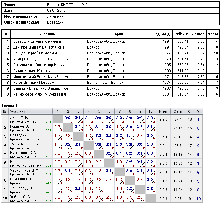 результаты турнира 