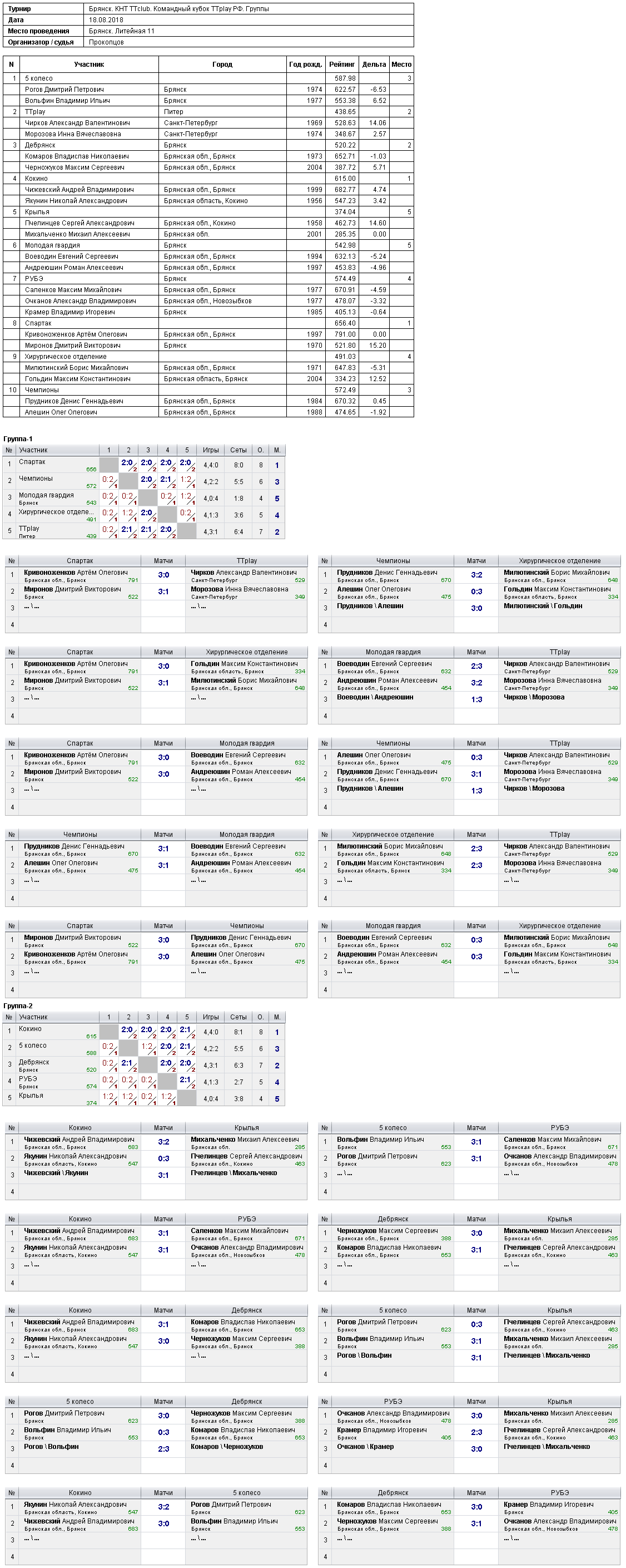 результаты турнира Командный кубок TTplay РФ. Групповой этап