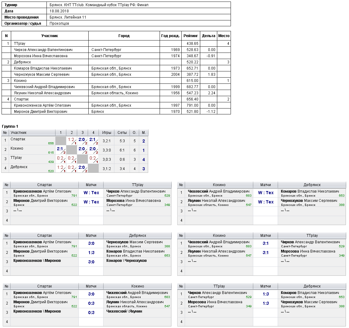 результаты турнира Командный кубок TTplay. Финал