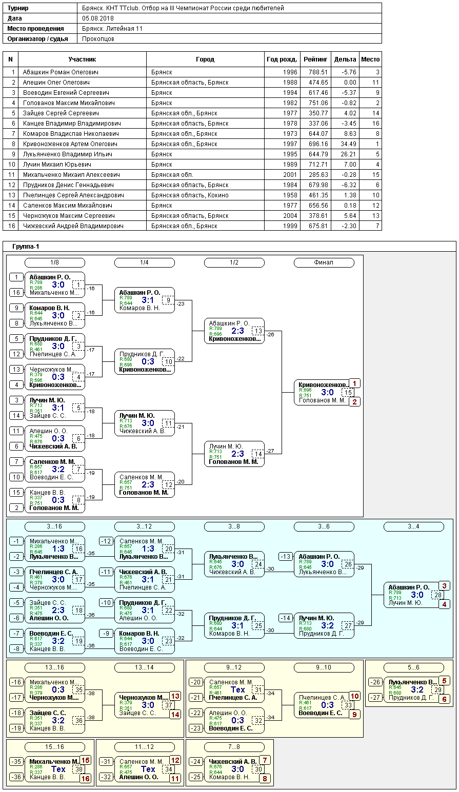 результаты турнира Отбор на III чемпионат России среди любителей