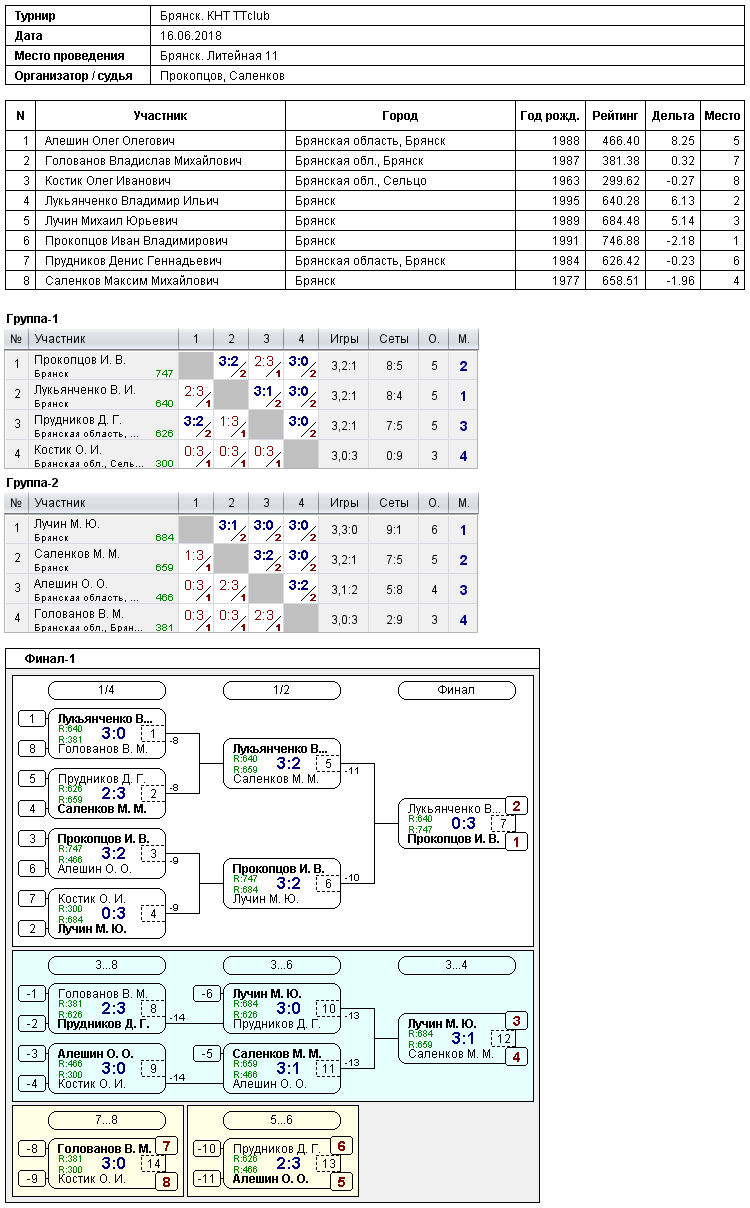 результаты турнира 