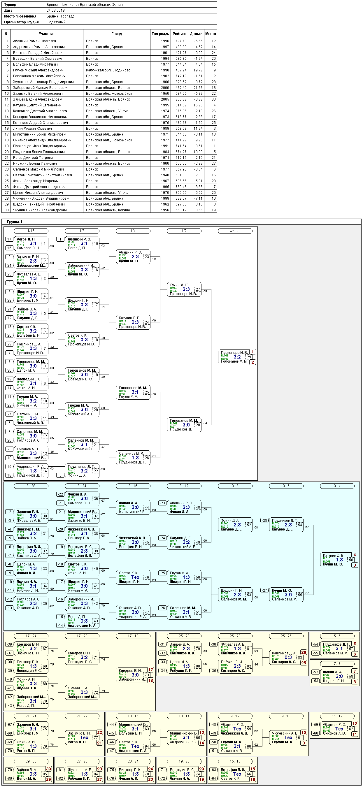 результаты турнира Чемпионат Брянской области. Финал