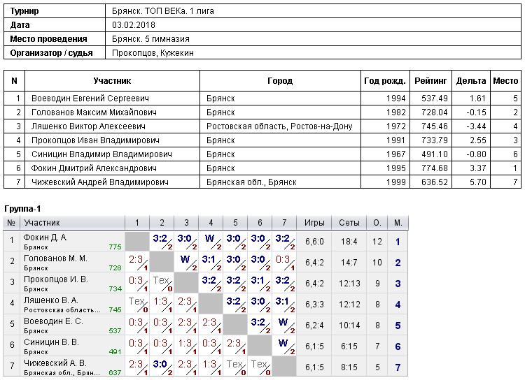 результаты турнира 