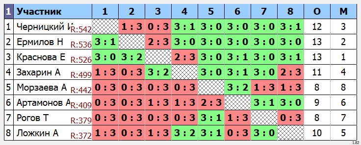 результаты турнира Макс - 555. только гладкая ракетка!
