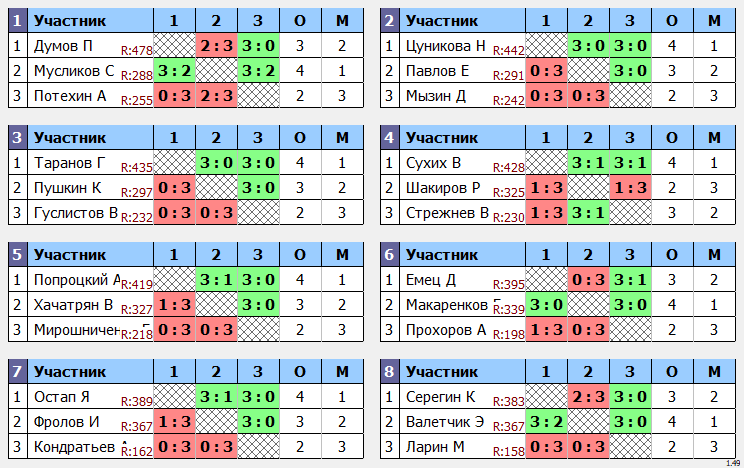 результаты турнира Кубковый Макс-450 в ТТL-Савеловская 