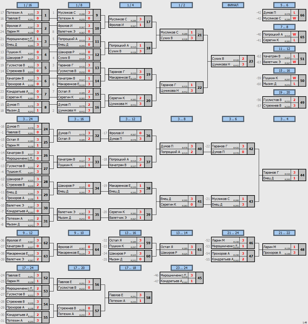 результаты турнира Кубковый Макс-450 в ТТL-Савеловская 