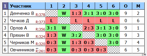 результаты турнира Кубковый Макс-450 в ТТL-Савеловская 