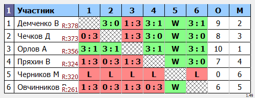 результаты турнира Кубковый Макс-450 в ТТL-Савеловская 