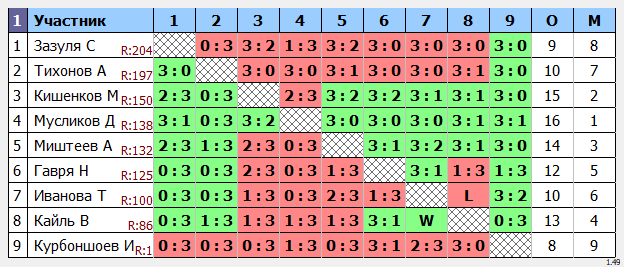 результаты турнира Макс-175 в ТТL-Савеловская 
