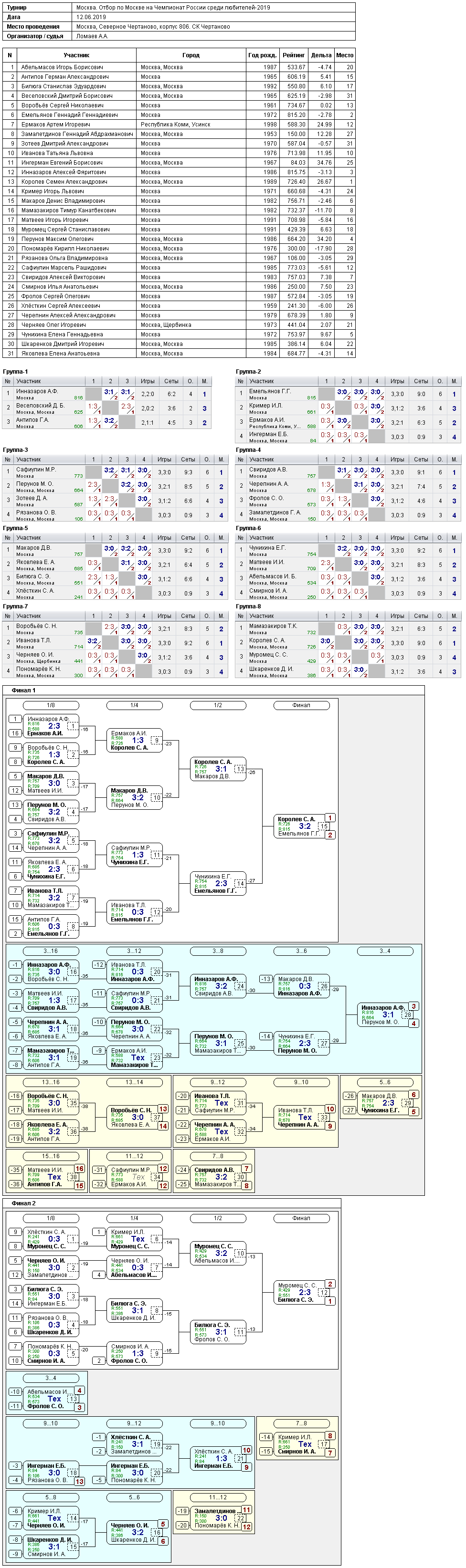 результаты турнира Отбор по Москве на Чемпионат России среди любителей 2019