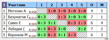 результаты турнира Вечерний МАКС - 420